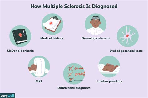 How Is Ms Diagnosed